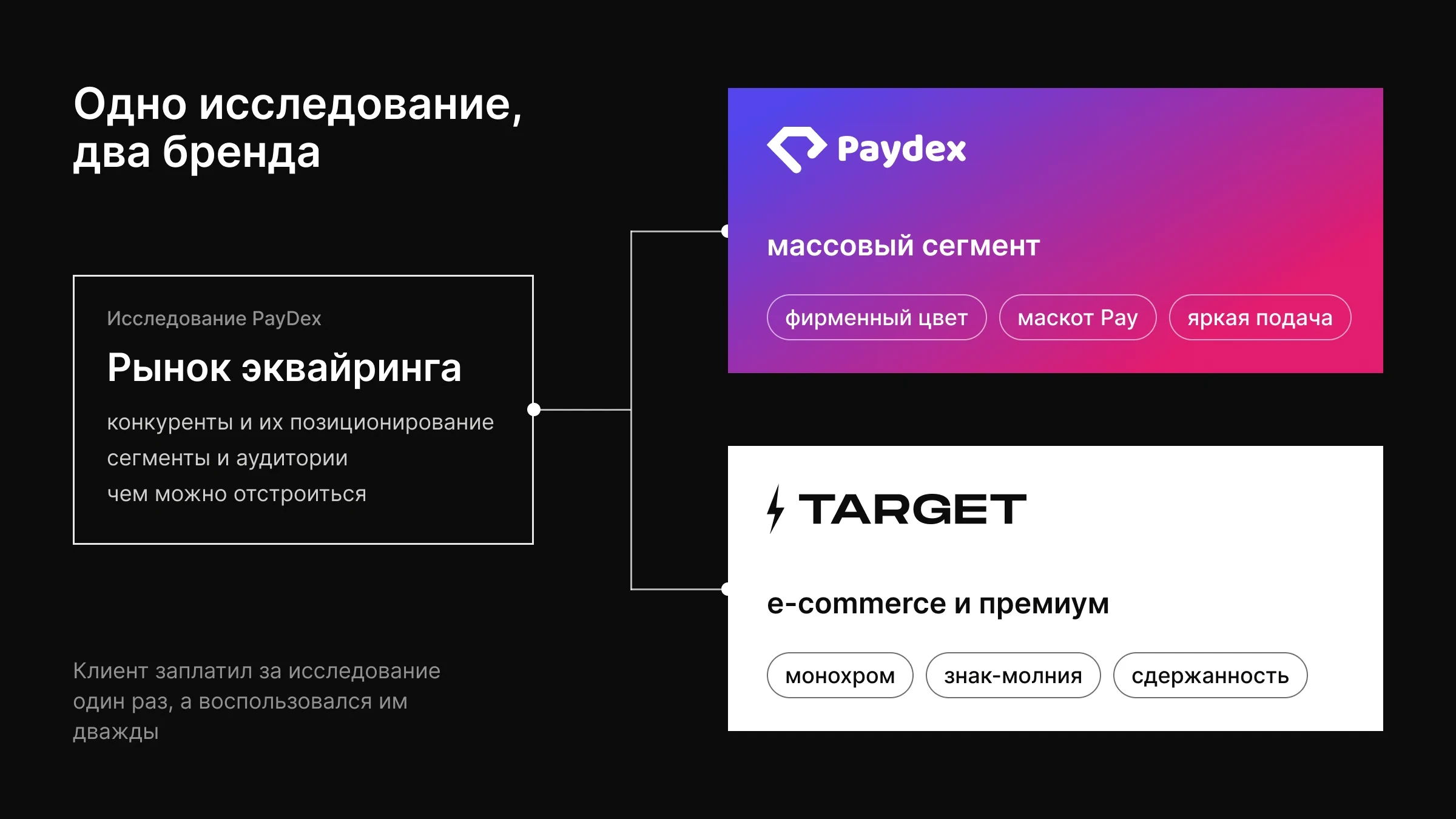 Схема: одно исследование рынка эквайринга, два бренда