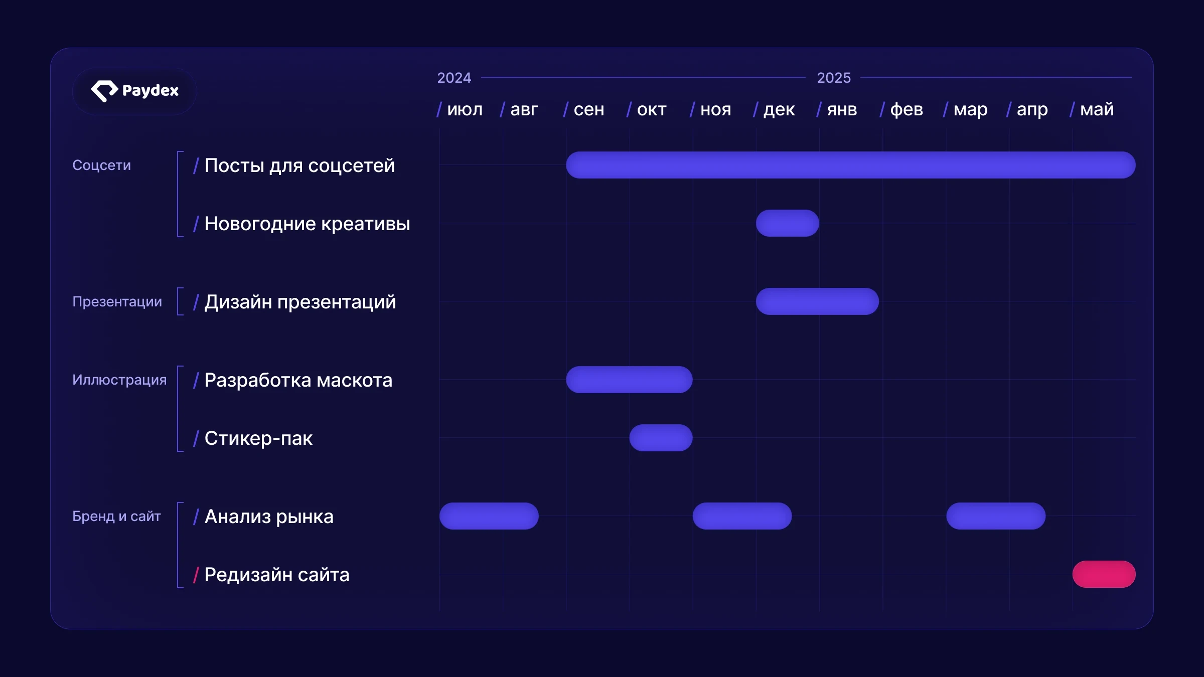 График работ PayDex с июля 2024 по май 2025: все направления у одной команды
