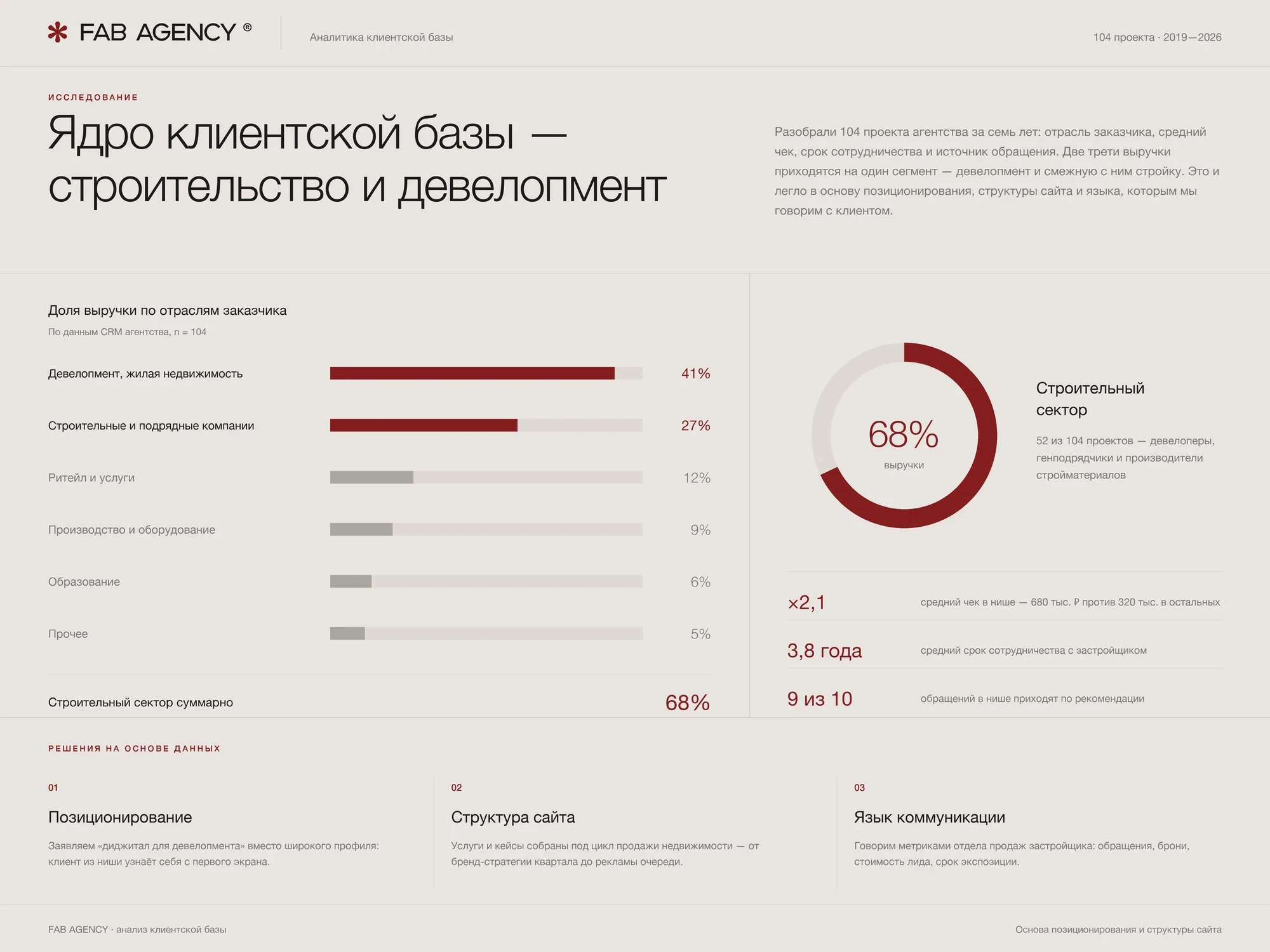 Аналитика клиентской базы FAB.AGENCY: 68 процентов выручки дает строительство и девелопмент