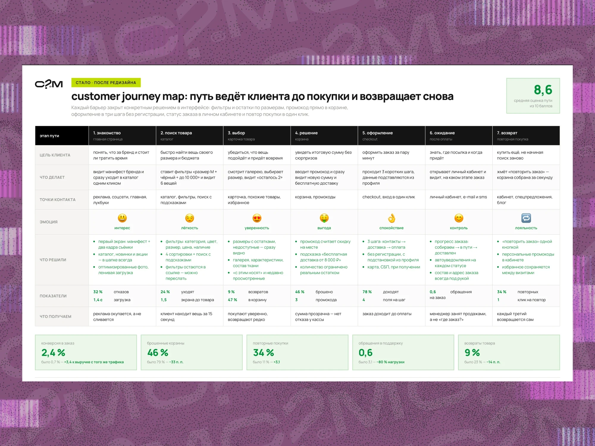 Customer journey map после редизайна: семь этапов пути покупателя и решения в интерфейсе