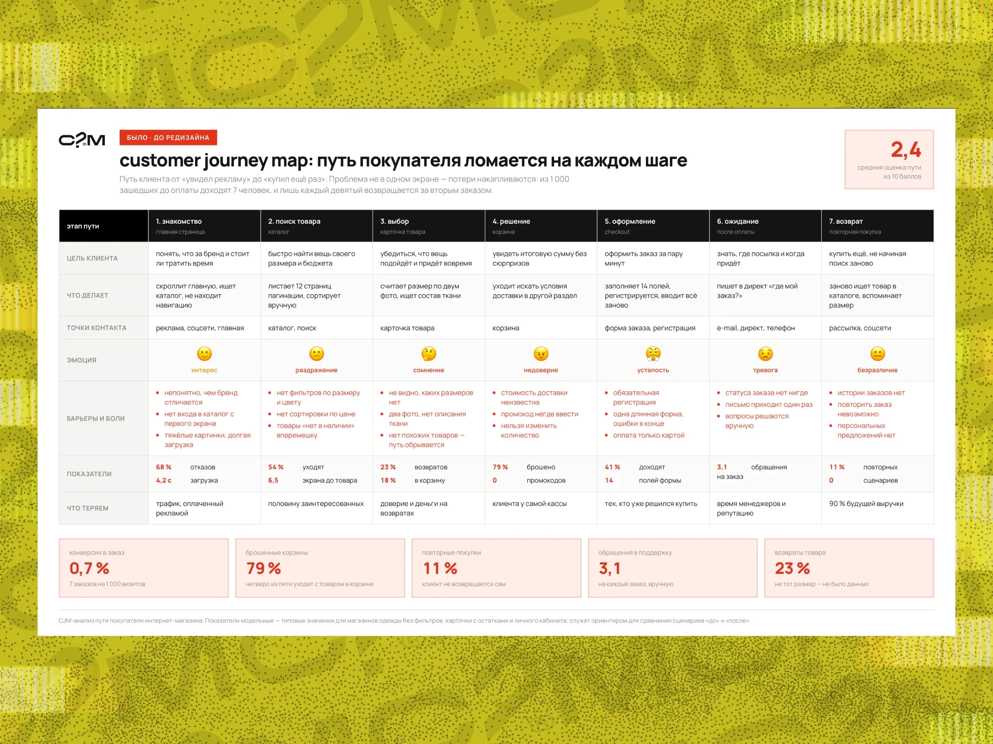 Customer journey map до редизайна: барьеры и потери покупателя на каждом из семи этапов