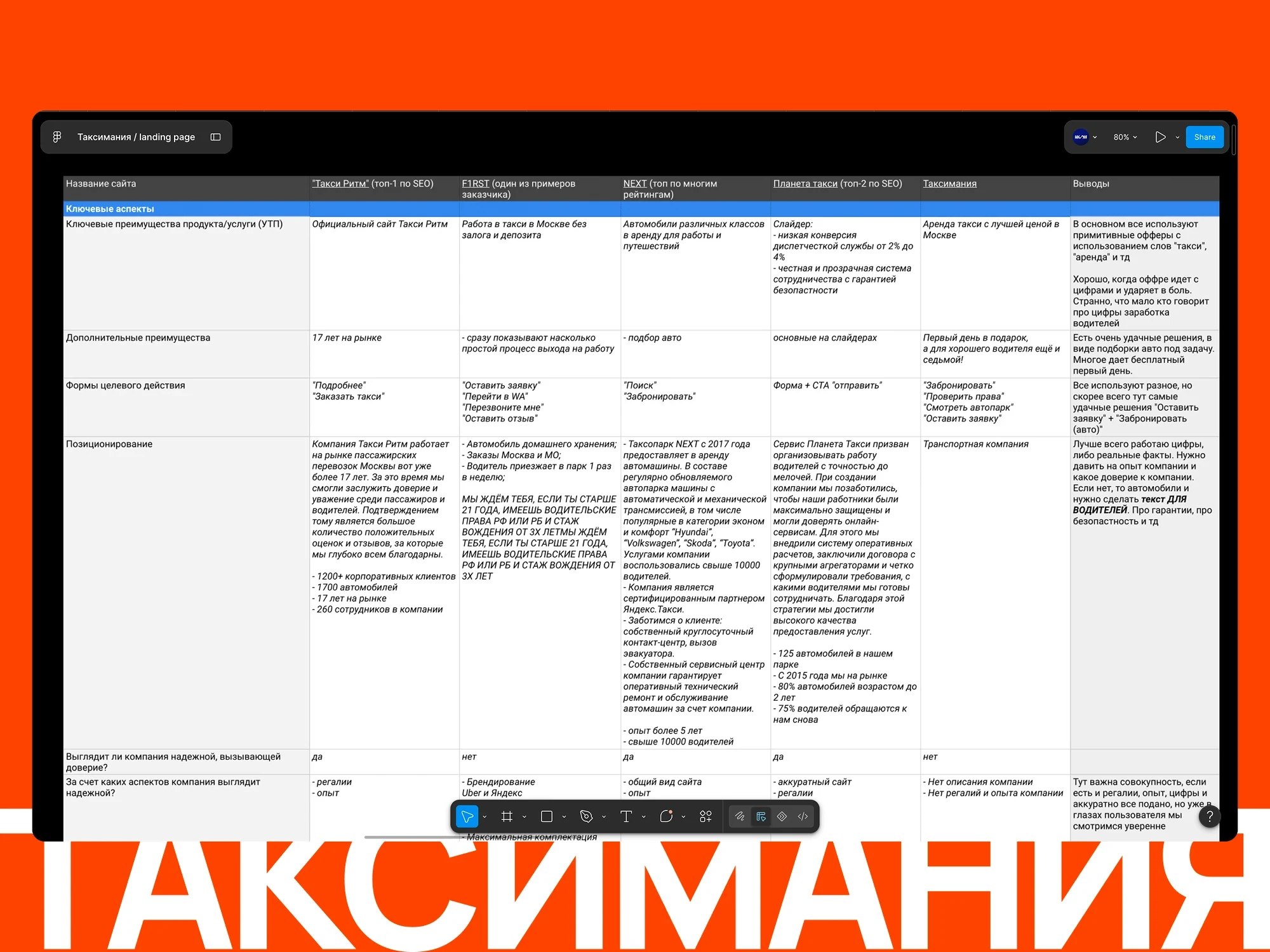 Таблица конкурентного анализа таксопарков Москвы в Figma: офферы, позиционирование и целевые действия